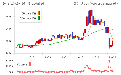 フォルシアチャート