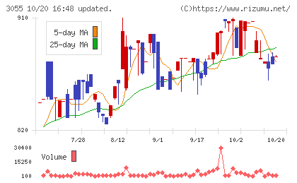 ほくやく・竹山ホールディングスチャート