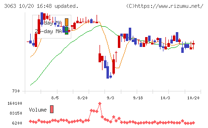 ジェイグループホールディングスチャート