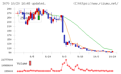 ジェリービーンズグループチャート