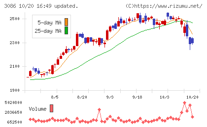 J.フロント リテイリングチャート