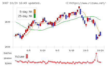 ドトール・日レスホールディングスチャート
