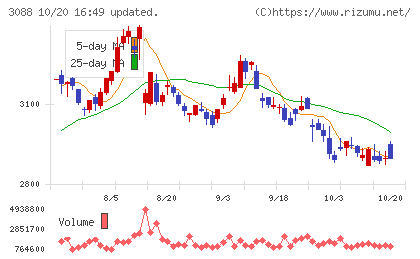 マツキヨココカラ＆カンパニーチャート