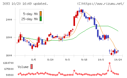 トレジャー・ファクトリーチャート