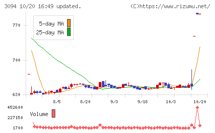 スーパーバリューチャート