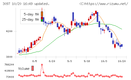 物語コーポレーションチャート