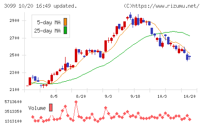 三越伊勢丹ホールディングスチャート