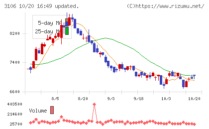 クラボウチャート