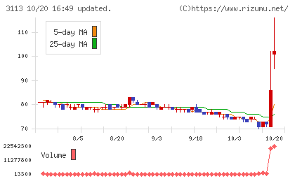 ＵＮＩＶＡ・Ｏａｋホールディングスチャート