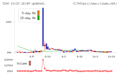 ＢＲＵＮＯチャート