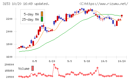 八洲電機チャート