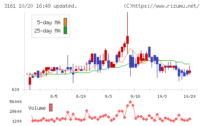 アゼアスチャート