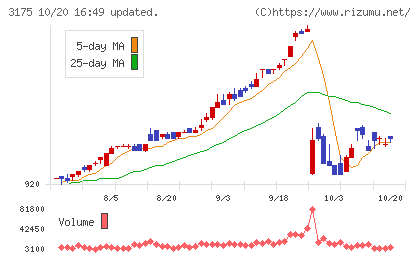 エー・ピーホールディングスチャート