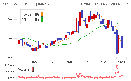 買取王国チャート