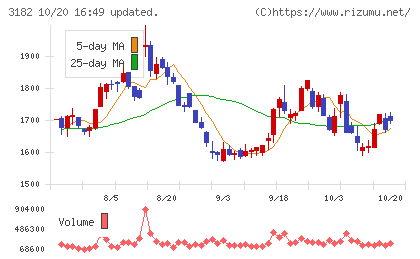 オイシックス・ラ・大地チャート