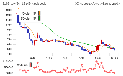 ANAPホールディングスチャート