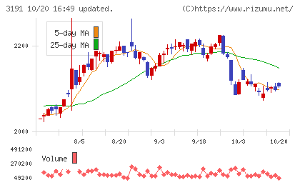 ジョイフル本田チャート