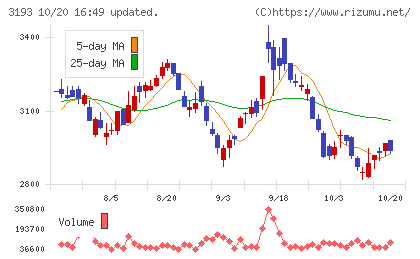 エターナルホスピタリティグループチャート