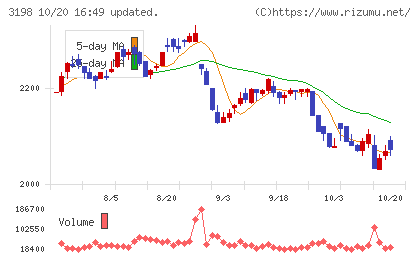 ＳＦＰホールディングスチャート