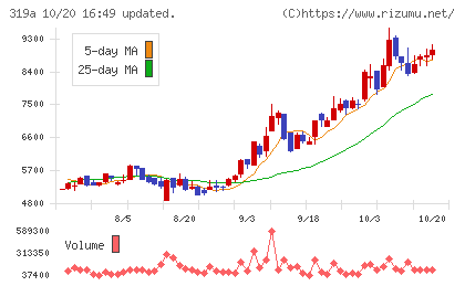 技術承継機構チャート