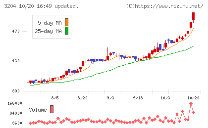 トーア紡コーポレーションチャート