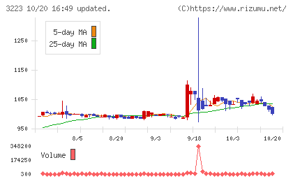 エスエルディーチャート