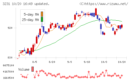 野村不動産ホールディングスチャート
