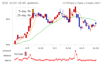 三重交通グループホールディングスチャート