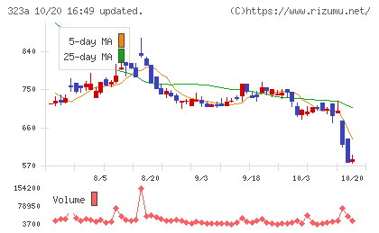 フライヤーチャート