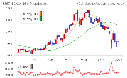 フィル・カンパニーチャート