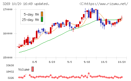 アドバンス・レジデンス投資法人チャート