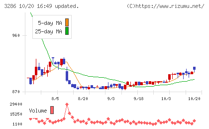 トラストホールディングスチャート