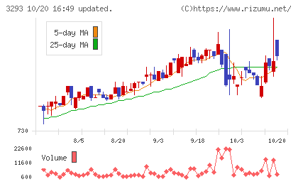 アズマハウスチャート