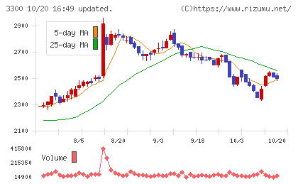 アンビション　ＤＸ　ホールディングスチャート