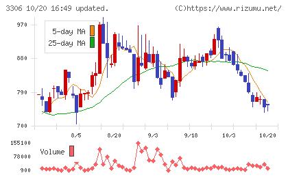 日本製麻チャート