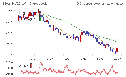 ＴａｌｅｎｔＸチャート
