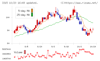 日本コークス工業チャート