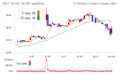 フライングガーデンチャート