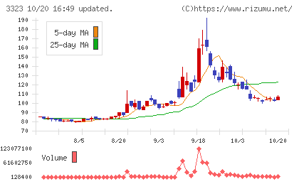 レカムチャート