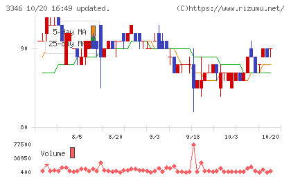 ヒロタグループホールディングスチャート