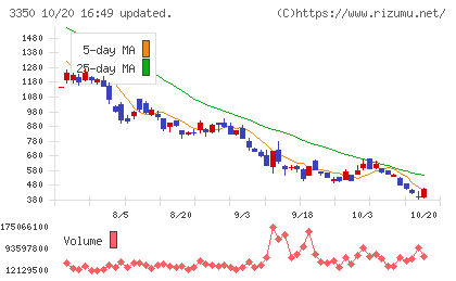 メタプラネットチャート