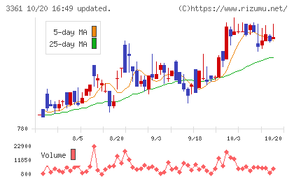 トーエルチャート