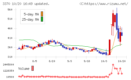 フジタコーポレーションチャート