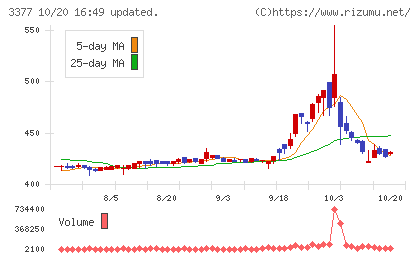 バイク王＆カンパニーチャート