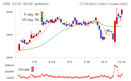 明治電機工業チャート