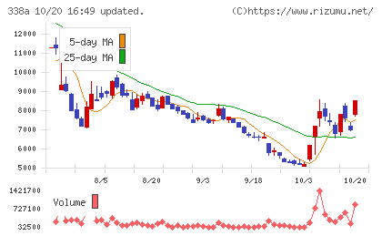 ＺｅｎｍｕＴｅｃｈチャート
