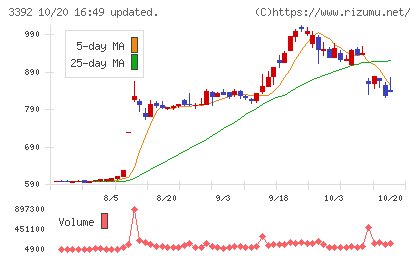 デリカフーズホールディングスチャート
