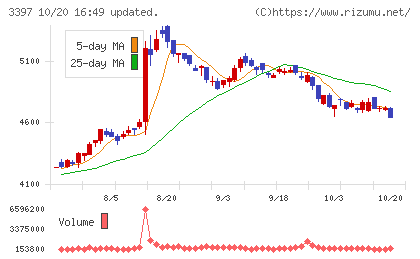 トリドールホールディングスチャート