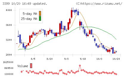丸千代山岡家チャート