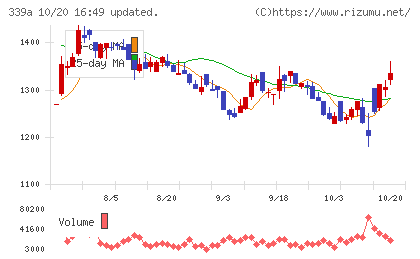 プログレス・テクノロジーズ グループチャート